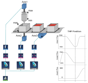 Cam Blocks Control Operation of a Three Axis Filling Mechanism